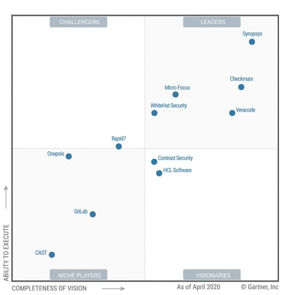 Synopsys Named a Leader in the Gartner Magic Quadrant for Application ...